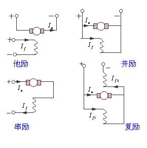 電機(jī)勵(lì)磁是什么意思？有哪些勵(lì)磁電機(jī)？