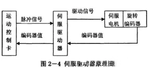 什么是伺服電機(jī)？伺服電機(jī)的工作原理